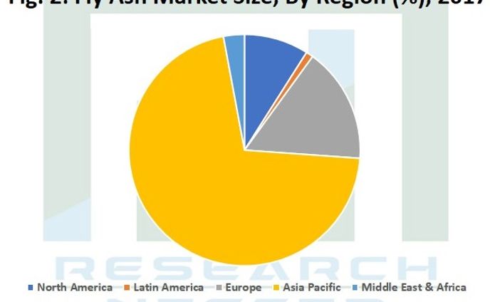 フライアッシュ市場調査：業界規模、シェア、成長、主要プレーヤー、予測2017-2025