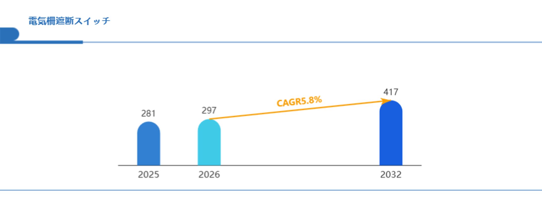 電気柵遮断スイッチ専門プラットフォームの投資検討資料：2032年417百万米ドル市場へのシナリオと参入戦略-1