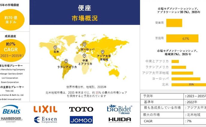 便座業界インサイト、シェア、成長、サイズ概要、2023-2035年予測