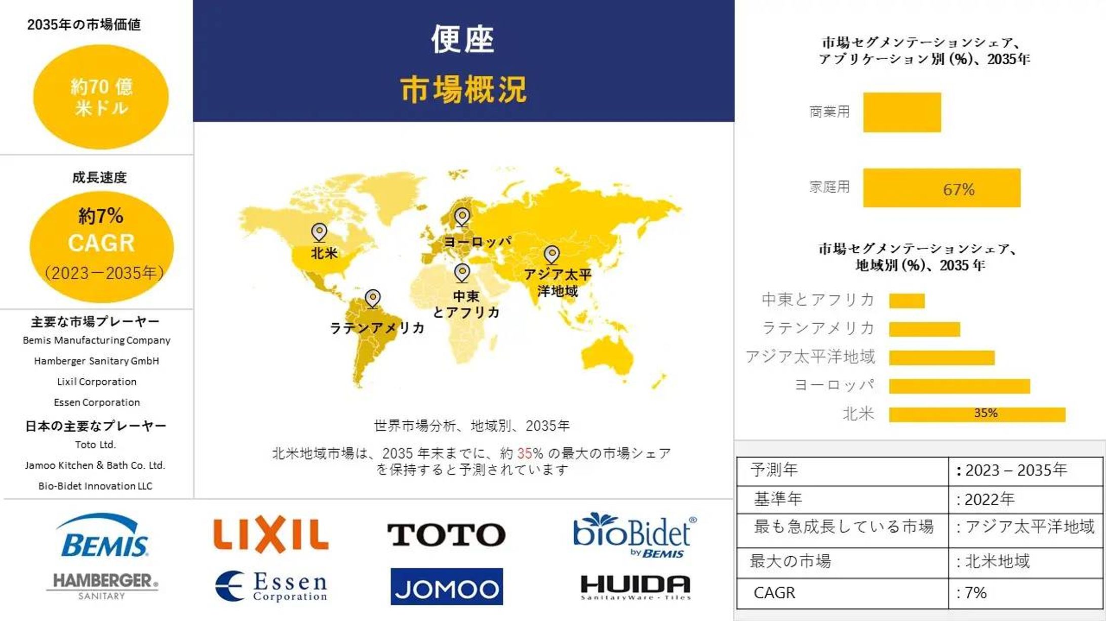 便座業界インサイト、シェア、成長、サイズ概要、2023-2035年予測-1