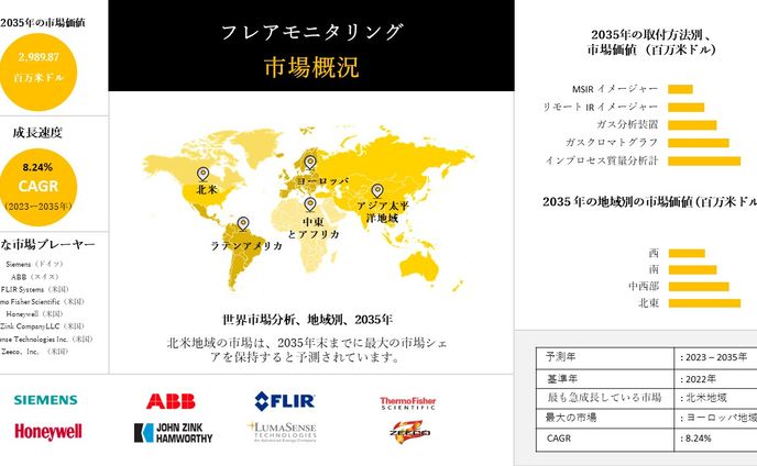 フレアモニタリング - 業界シェア、規模、概要 - 2023-2035年予測