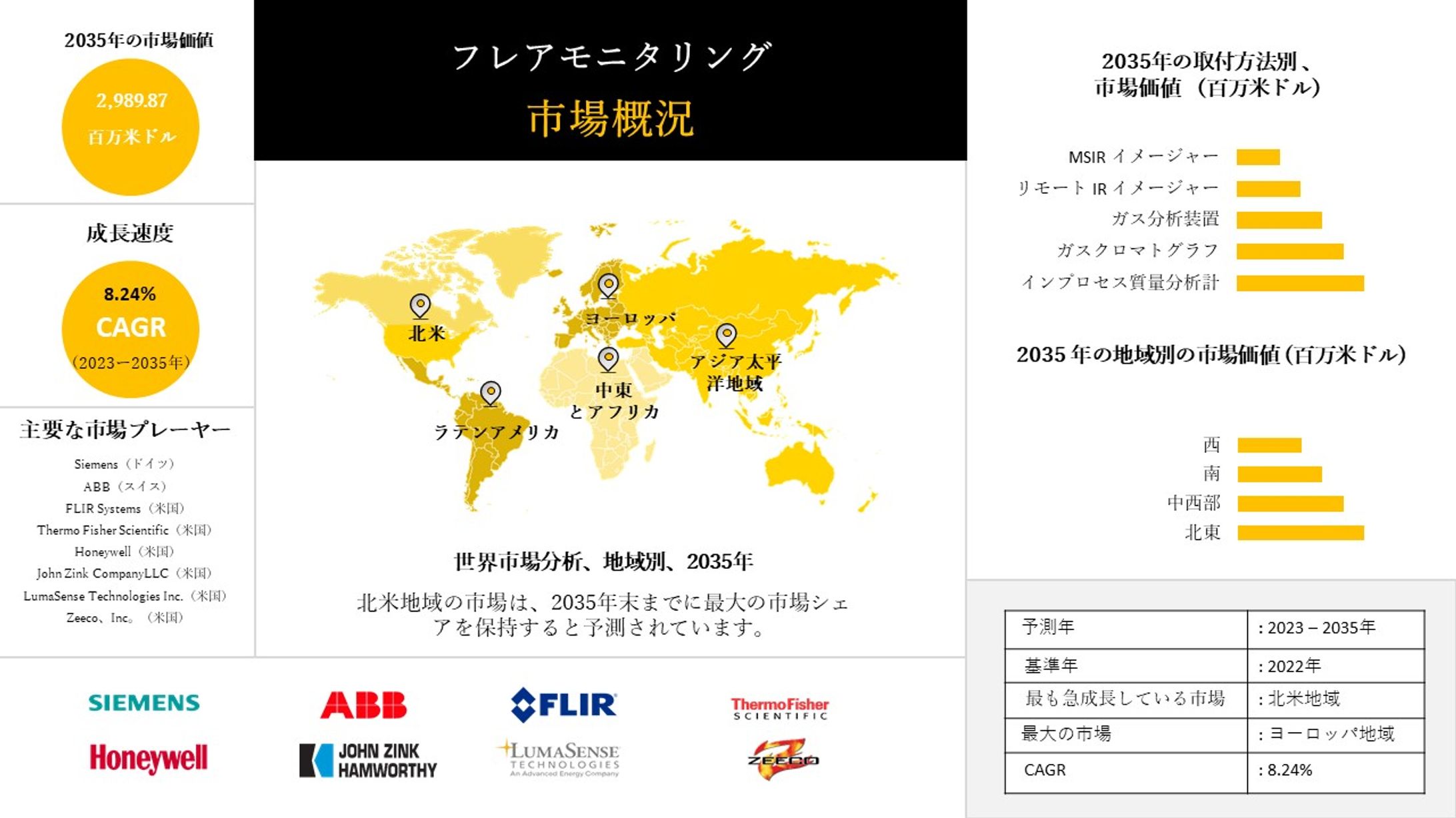 フレアモニタリング - 業界シェア、規模、概要 - 2023-2035年予測-1