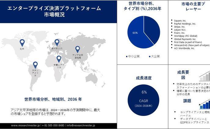 エンタープライズ決済プラットフォーム市場調査 - 規模、シェア、予測分析2024～2036年