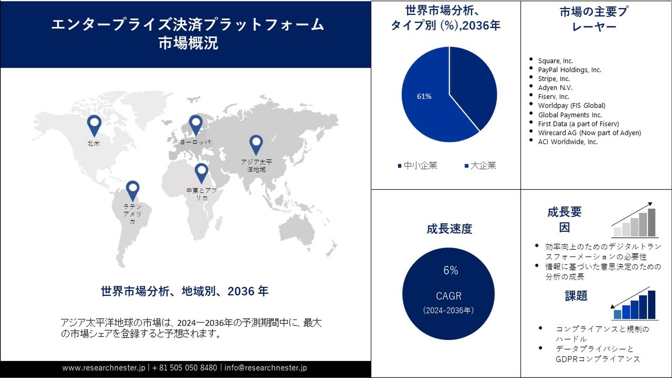 エンタープライズ決済プラットフォーム市場調査 - 規模、シェア、予測分析2024～2036年-1