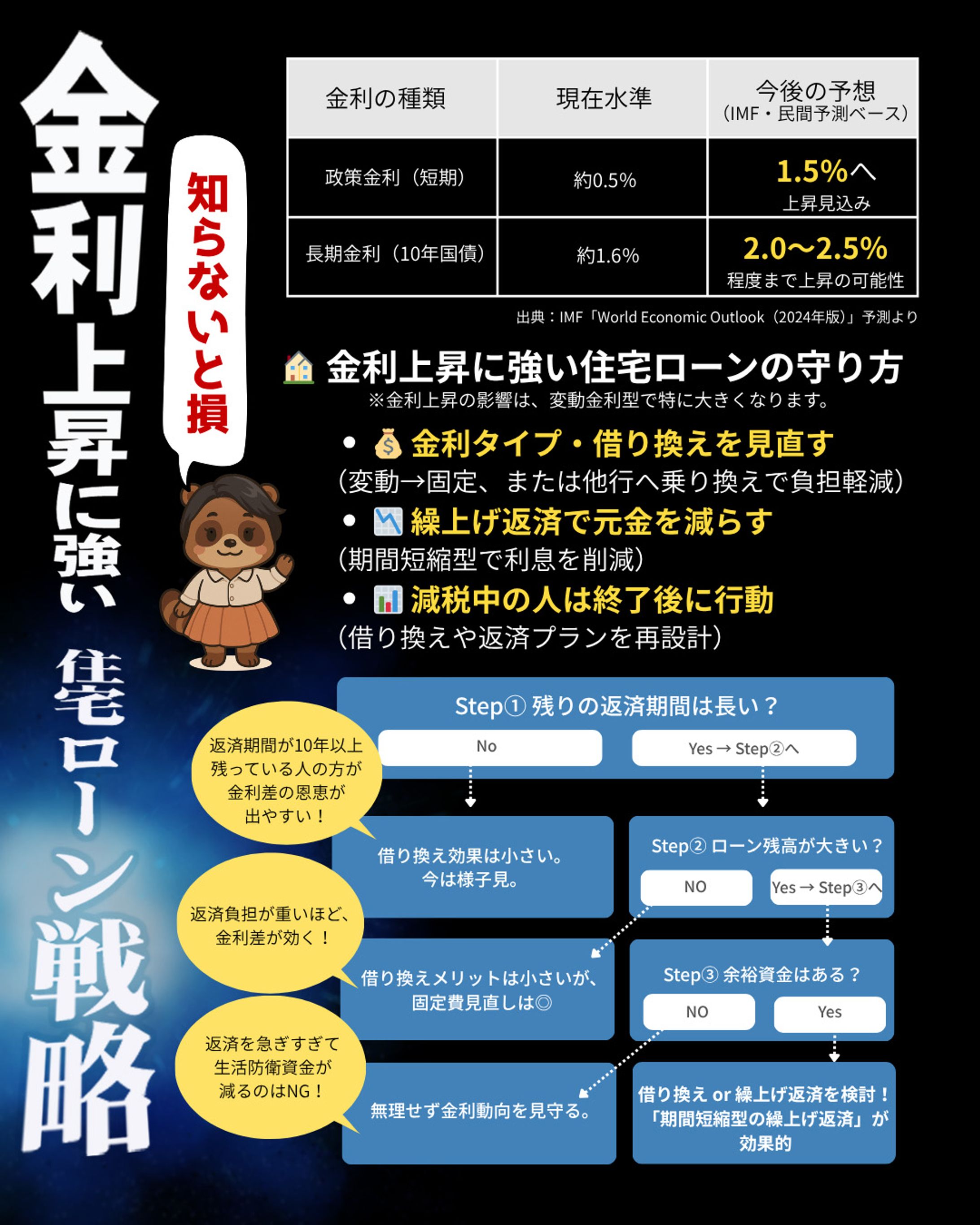 金利上昇に強い、住宅ローン戦略-1
