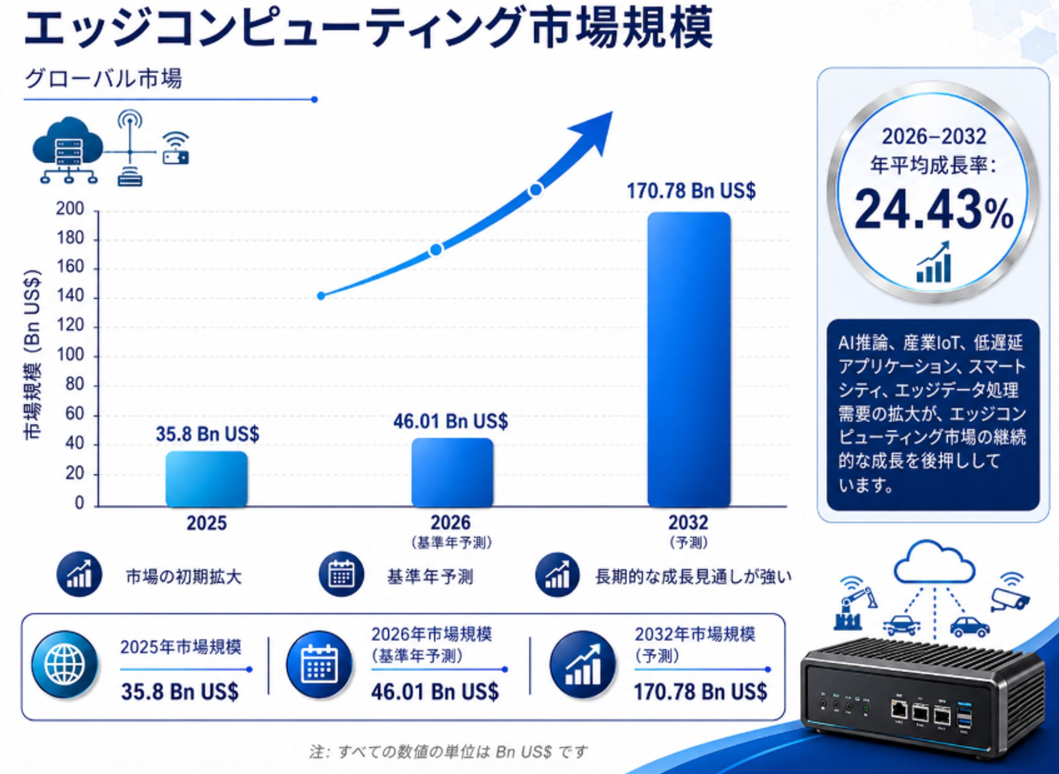 エッジコンピューティング世界市場レポート：主要企業、ランキング、成長予測2026-2032-1
