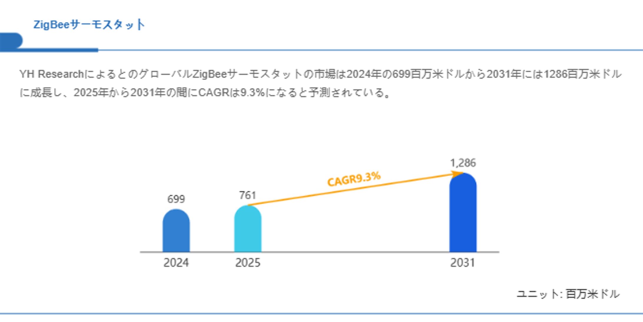 ZigBeeサーモスタット市場、CAGR9.3%で拡大し2031年には1286百万米ドルへ-1