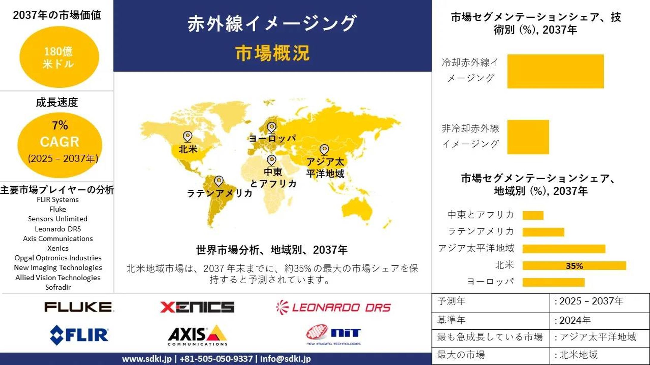 赤外線イメージング市場産業の成長、シェア、規模、洞察の概要と2025-2037年の予測-1