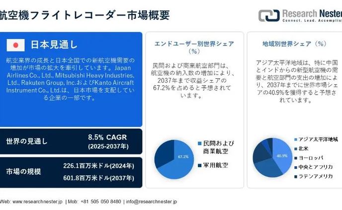 航空機フライトレコーダー市場: 業界分析、規模、シェア、成長、傾向、予測 2025-2037