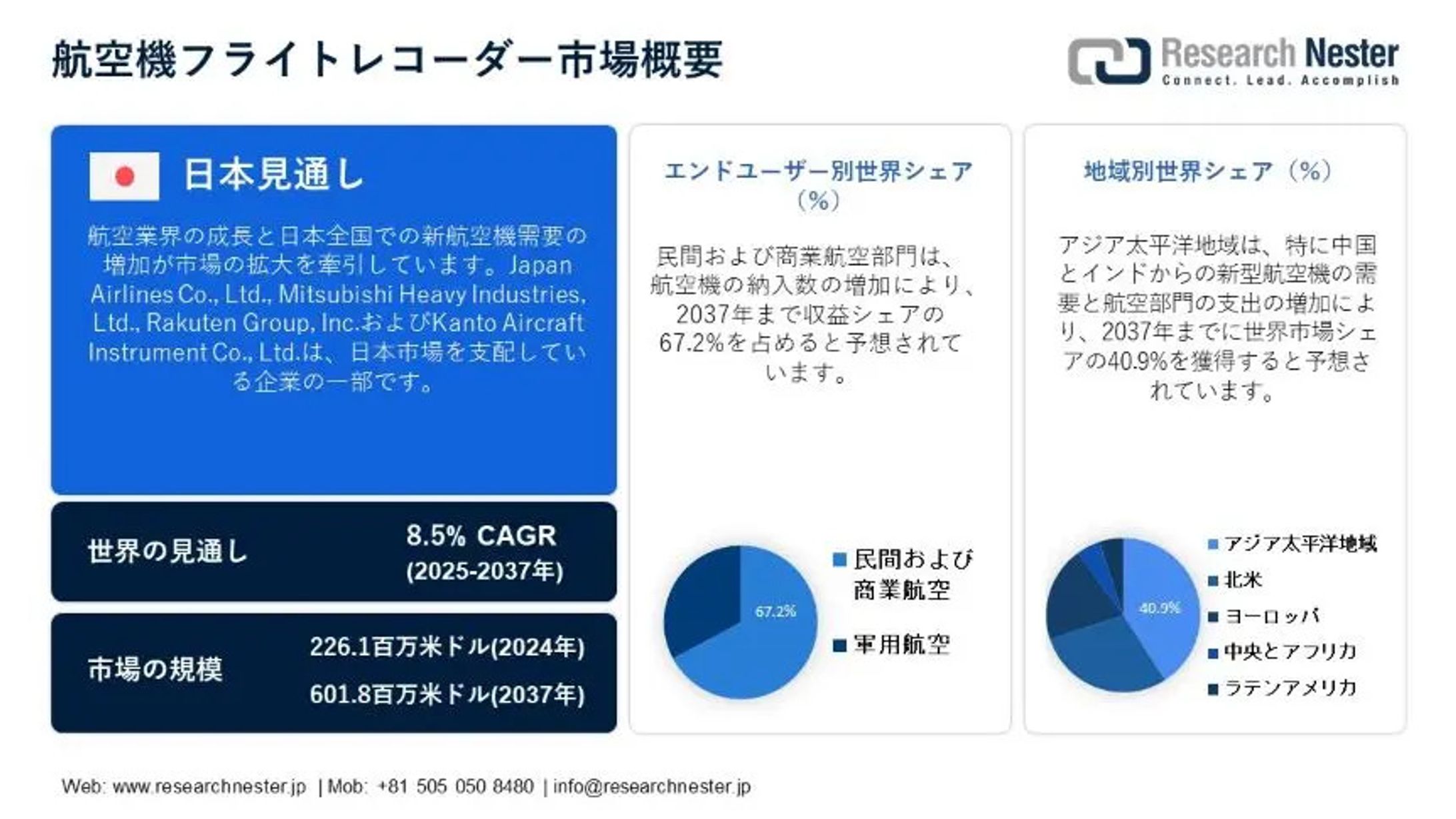 航空機フライトレコーダー市場: 業界分析、規模、シェア、成長、傾向、予測 2025-2037-1