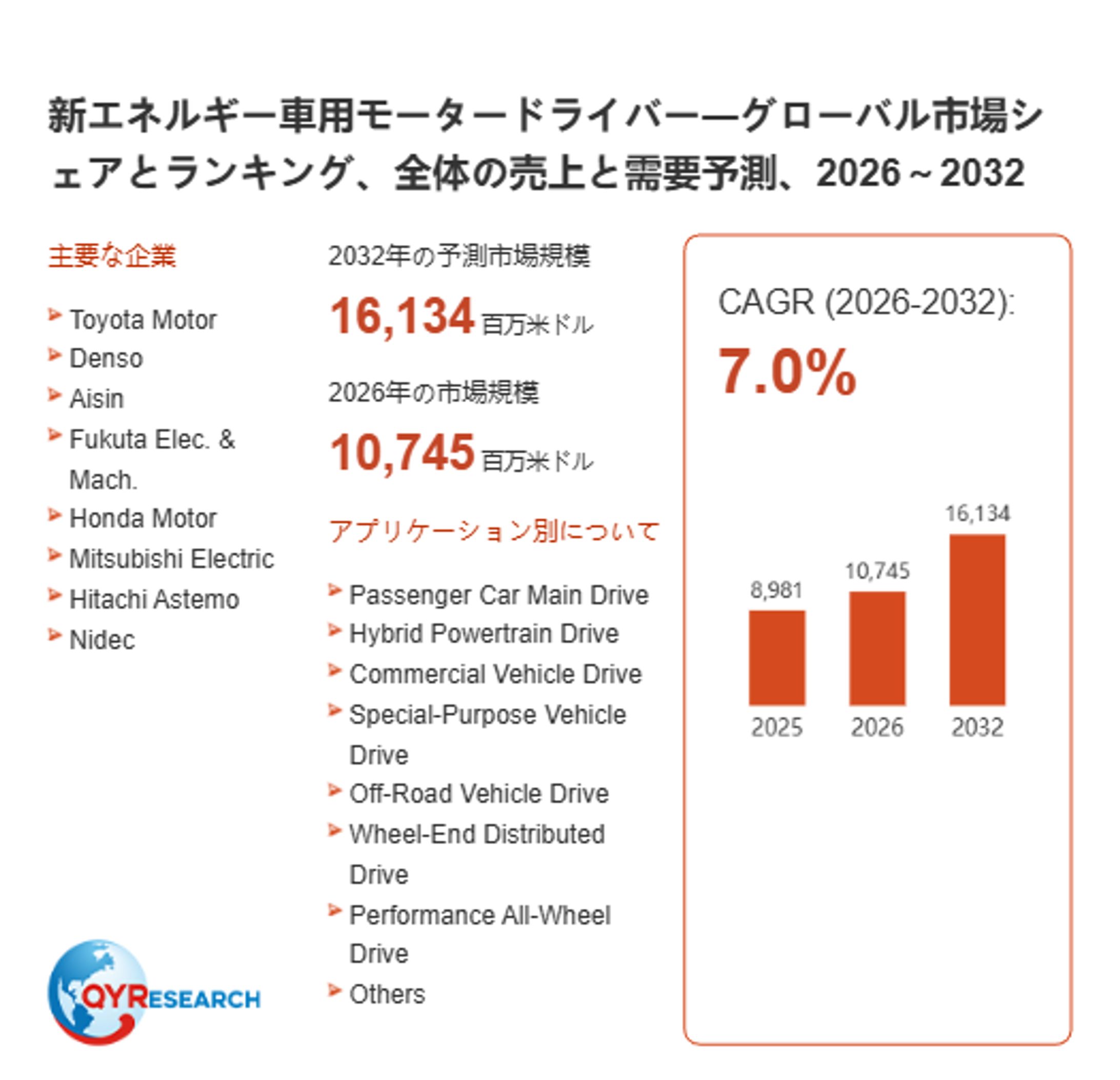 新エネルギー車用モータードライバー市場規模10745百万米ドル予測：世界の産業現状、競合分析、成長動向2026-1