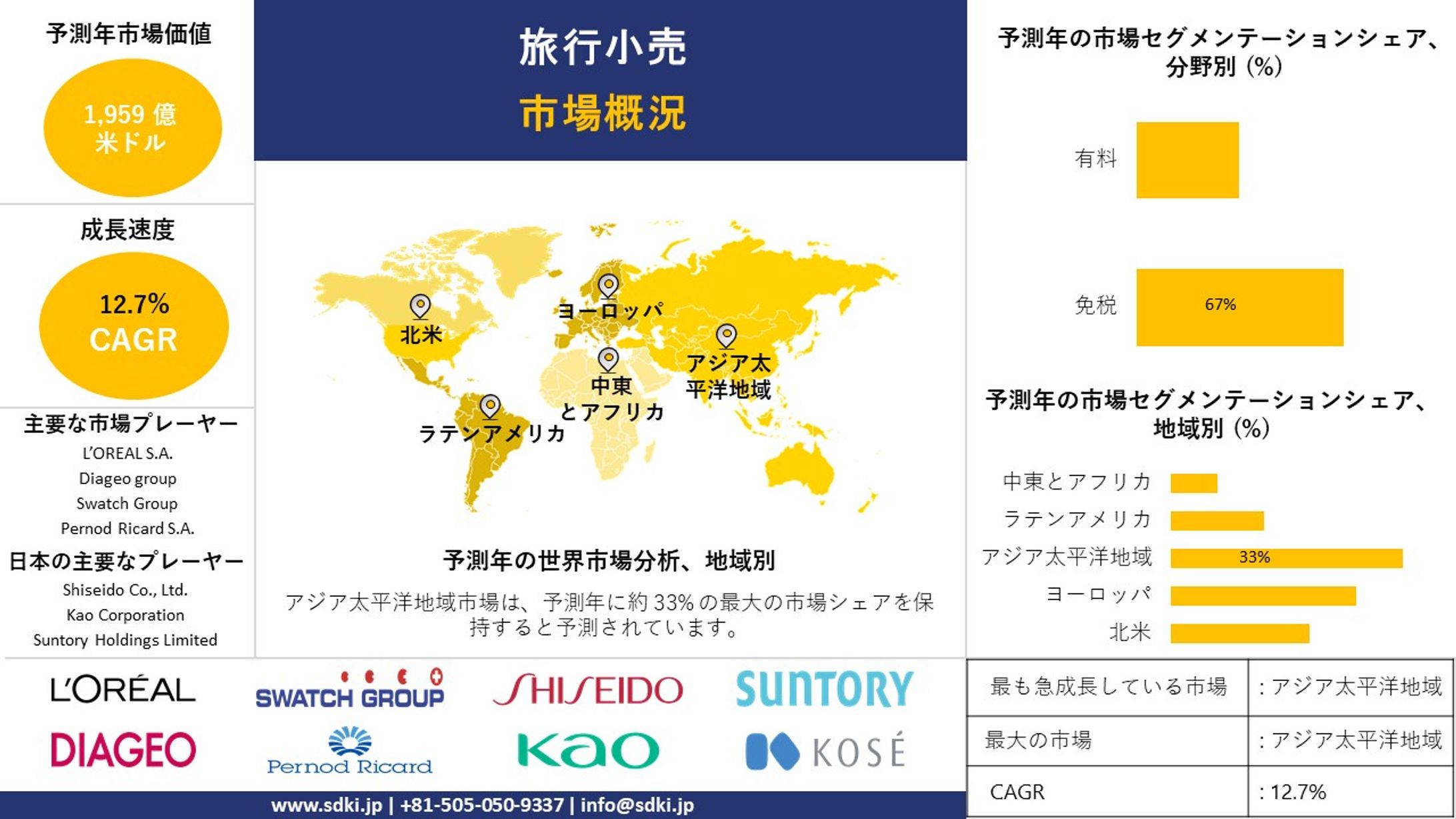 世界の旅行小売業界分析レポート、成長、機会、トップメーカー、規模、シェア、トレンド概要 - 2024-2036年予測-1