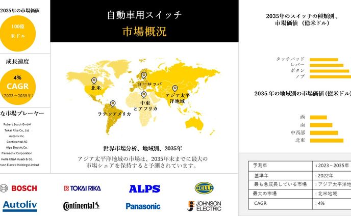 自動車用スイッチ産業調査、規模、成長、トレンドレポート、シェア、トップメーカー、洞察分析、2023-2035年予測