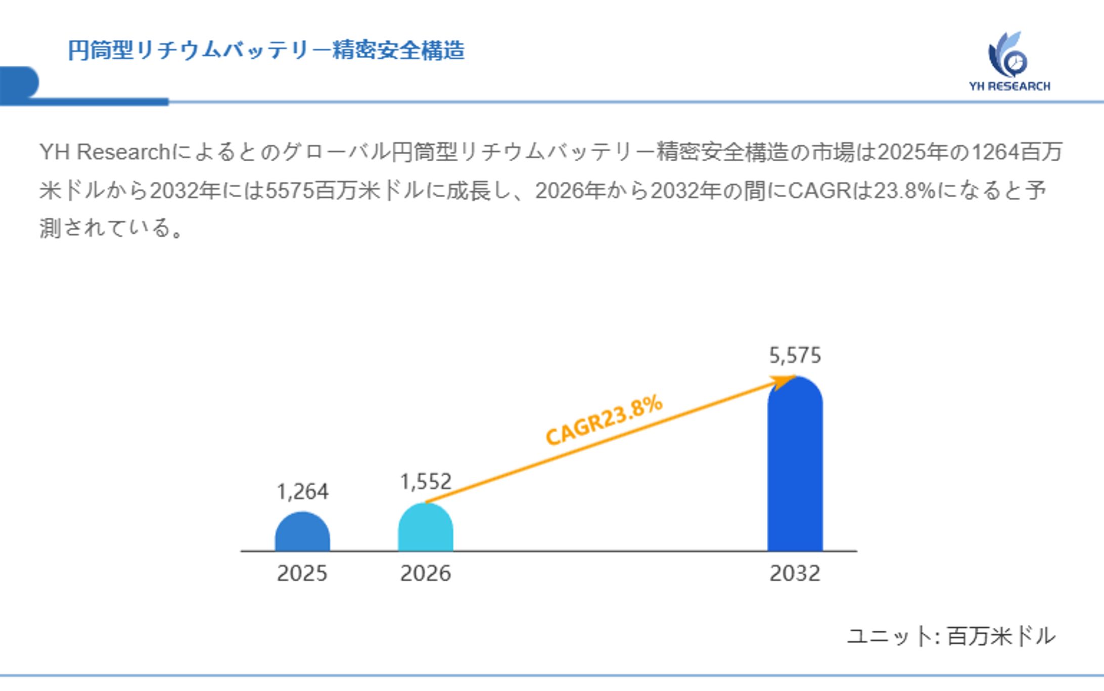 世界の円筒型リチウムバッテリー精密安全構造市場規模：シェア、価格変動、今後の見通し2026-1