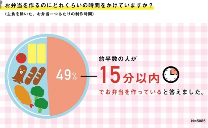 インフォグラフィックス『47都道府県のお弁当事情に関する調査』（ニチレイ）