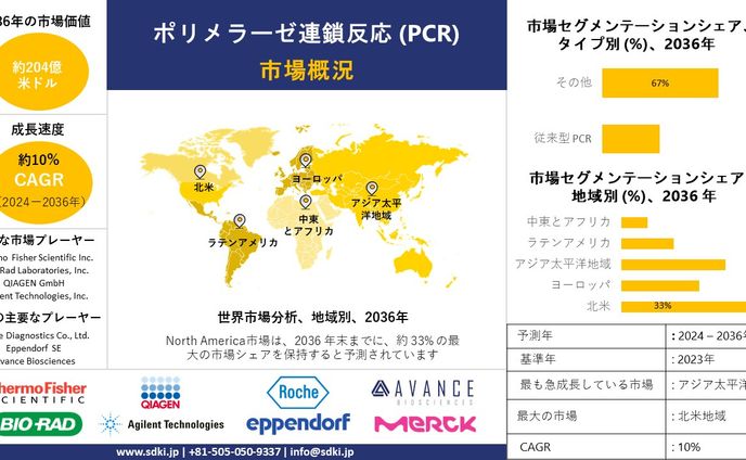 ポリメラーゼ連鎖反応（PCR）産業の洞察、シェア、成長、規模の概要と2024-2036年の予測