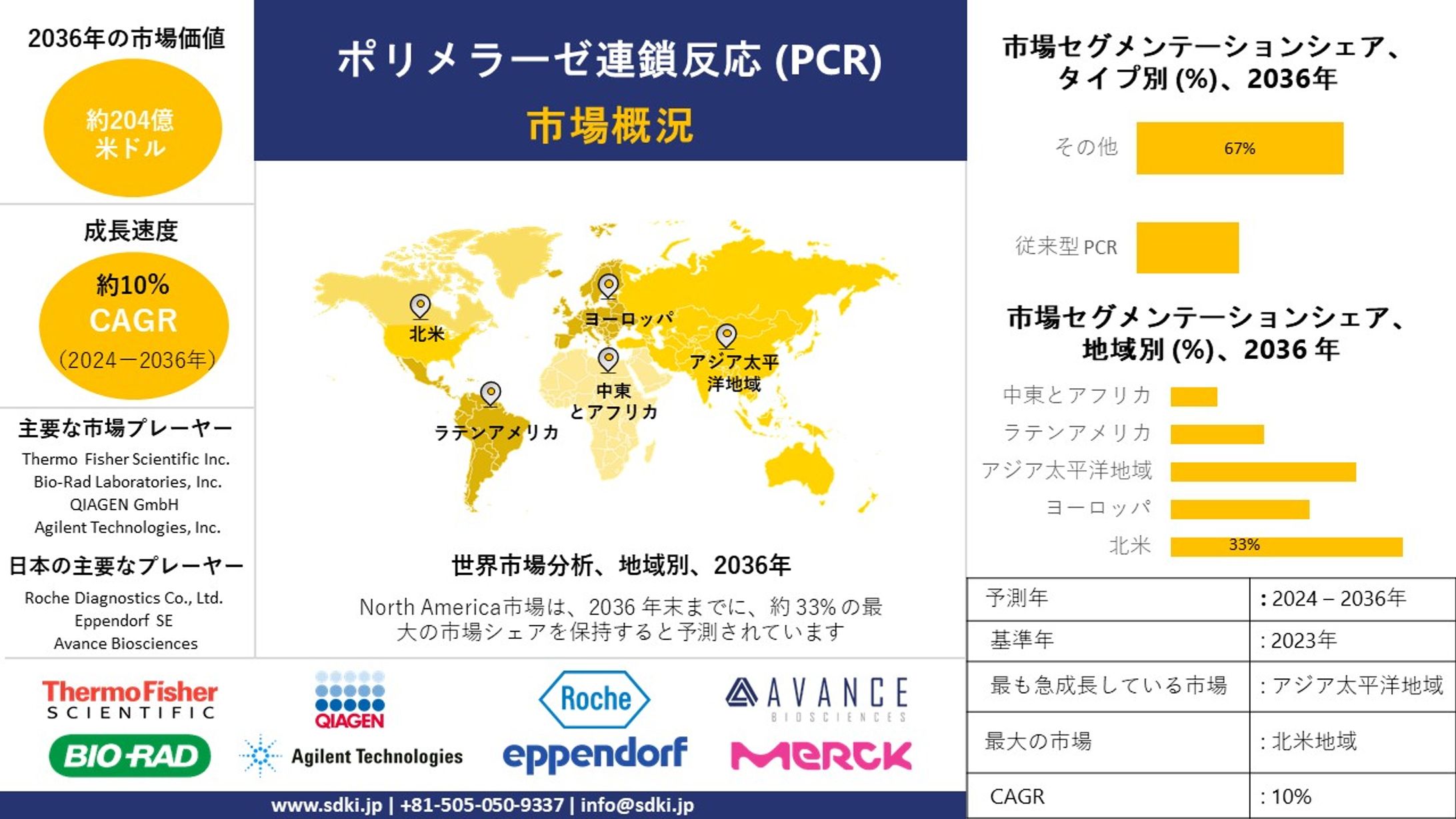 ポリメラーゼ連鎖反応（PCR）産業の洞察、シェア、成長、規模の概要と2024-2036年の予測-1