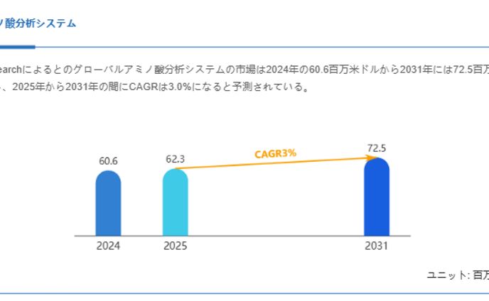 日本のアミノ酸分析システム市場調査：シェア、売上推移、今後の市場機会2025-2031