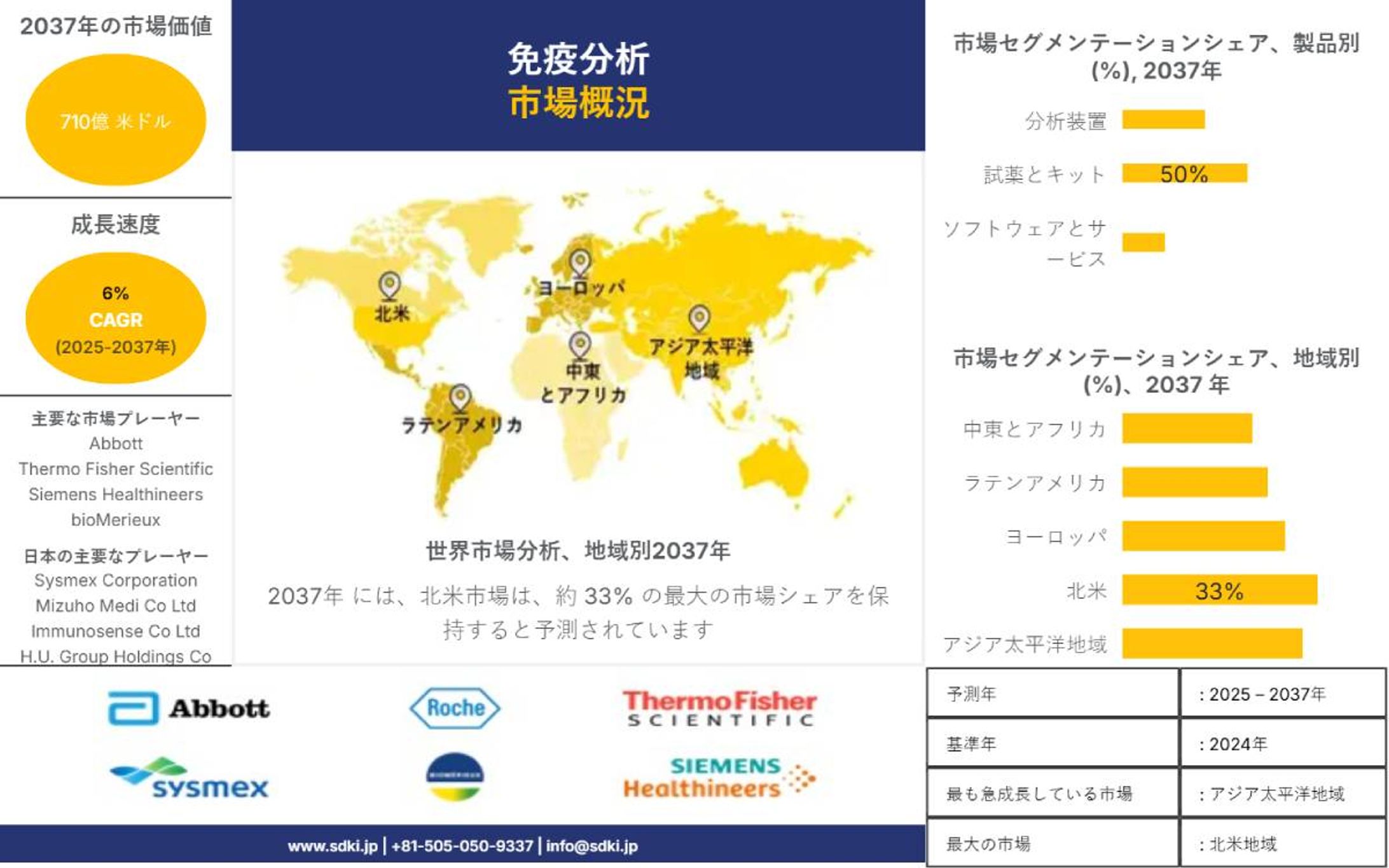 免疫測定業界の機会、分析、トレンド、成長の概要 ― 2025～2037年の予測-1