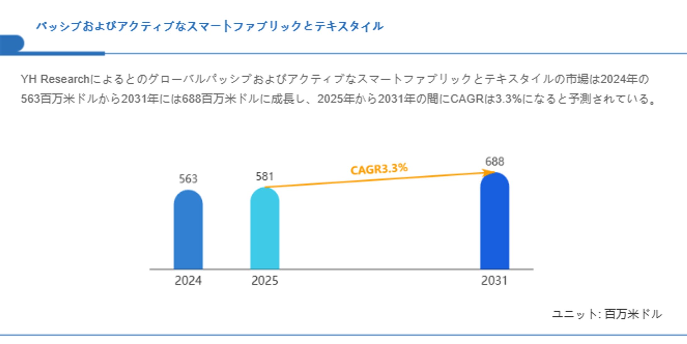 パッシブおよびアクティブなスマートファブリックとテキスタイルの調査レポート2025：市場成長率、規模、主要企業比較-1
