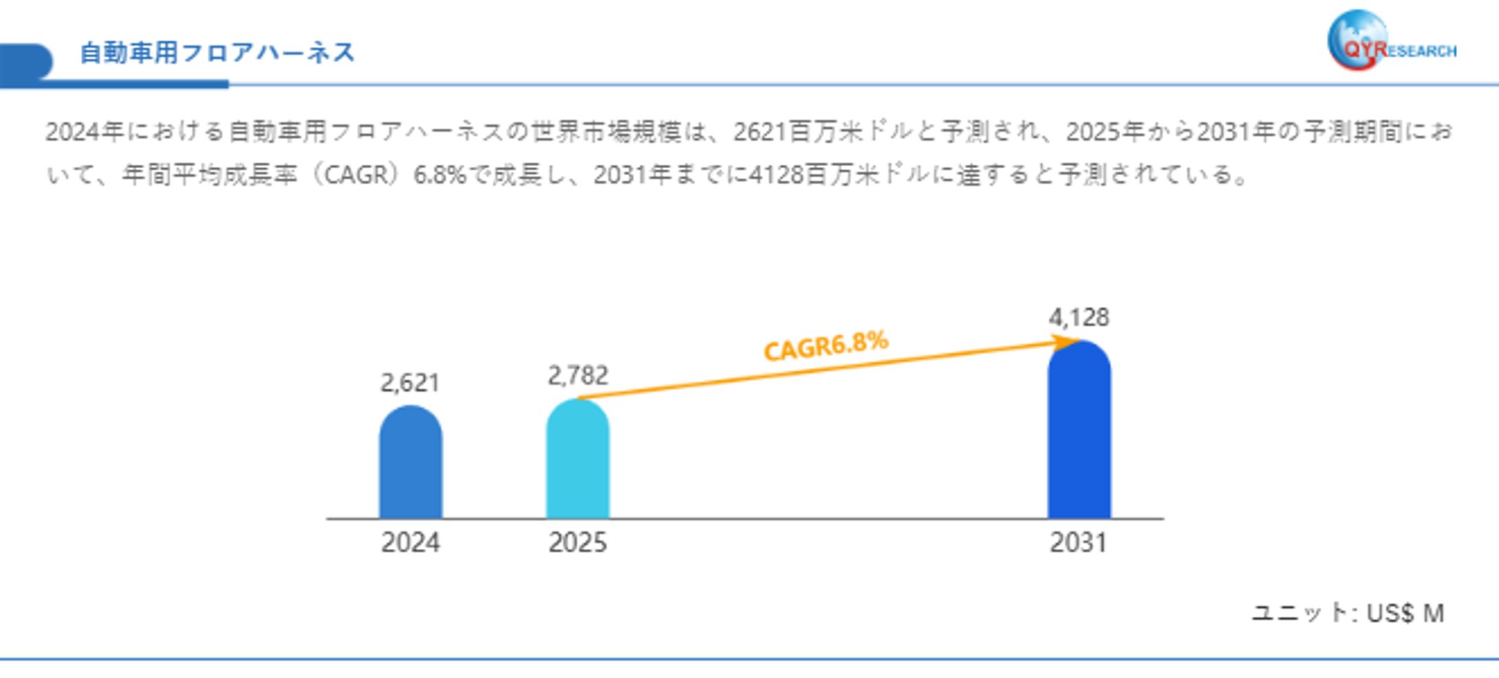 自動車用フロアハーネス業界の市場動向：2031年には4128百万米ドル規模に成長-1