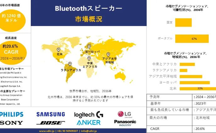Bluetoothスピーカーの世界産業調査、サイズ、成長、トレンドレポート、シェア、トップメーカー、洞察分析、2024-2036年予測   