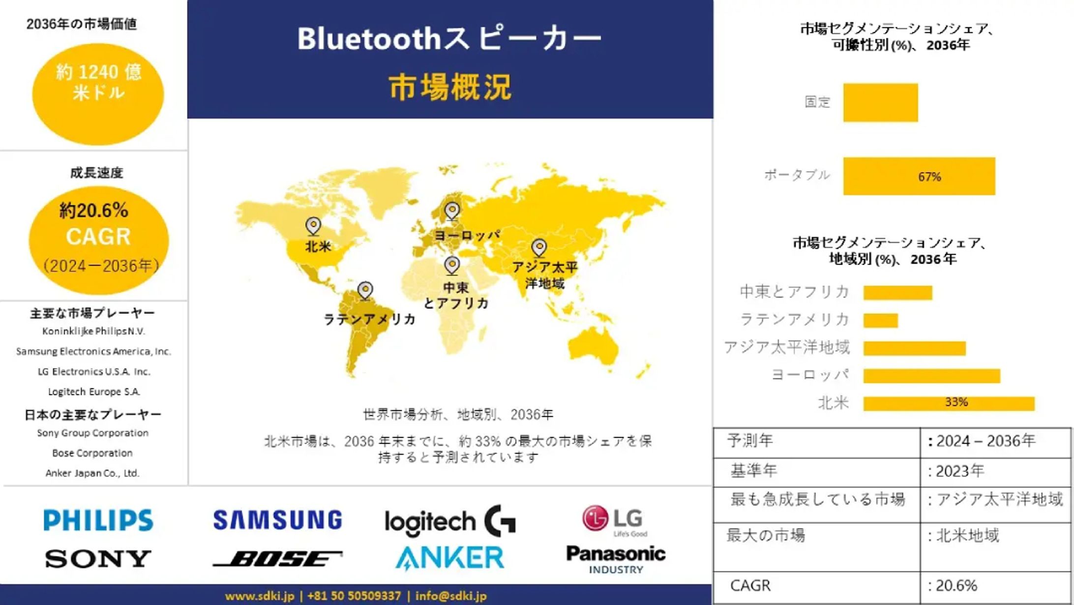 Bluetoothスピーカーの世界産業調査、サイズ、成長、トレンドレポート、シェア、トップメーカー、洞察分析、2024-2036年予測   -1