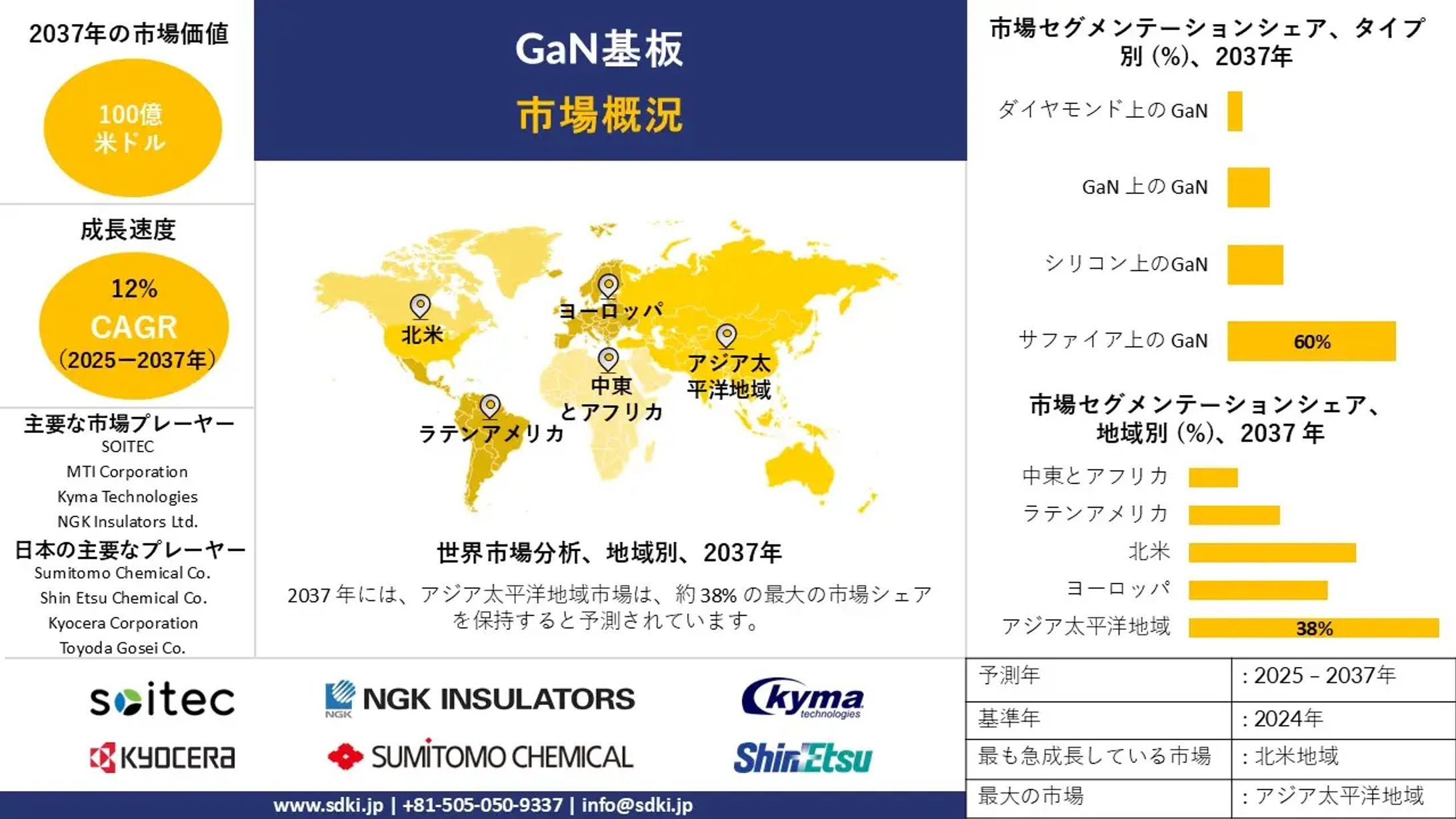 世界のGaN基板産業：成長、分析レポート、機会、主要メーカー、市場規模、シェア、動向の概要 — 2025-2037年予測-1