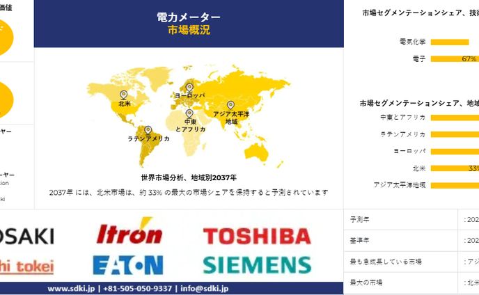 電力メーターの市場調査レポート、規模とシェア、成長機会、およびトレンド洞察分析―技術別、エンドユーザー別（商業、産業）および地域別―世界予測2025―2037 年