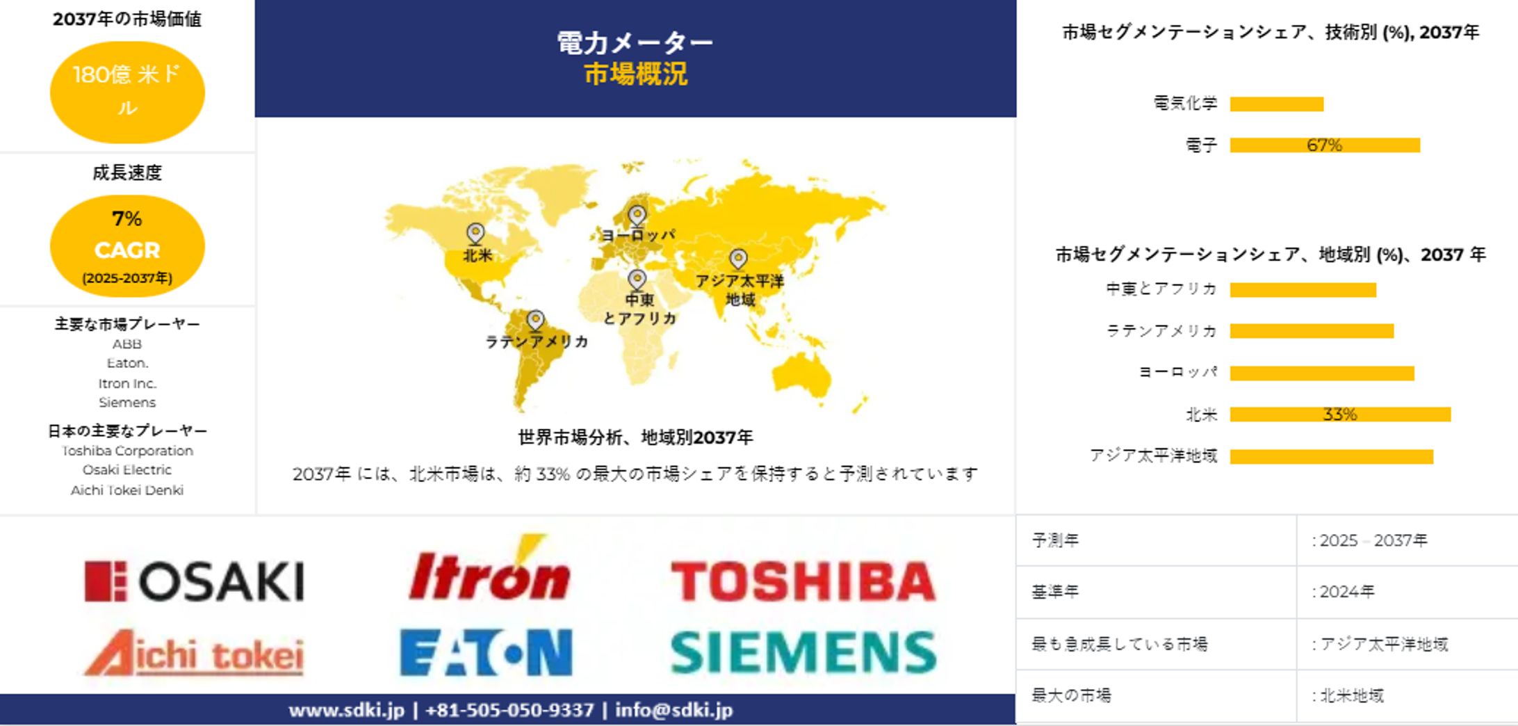 電力メーターの市場調査レポート、規模とシェア、成長機会、およびトレンド洞察分析―技術別、エンドユーザー別（商業、産業）および地域別―世界予測2025―2037 年-1