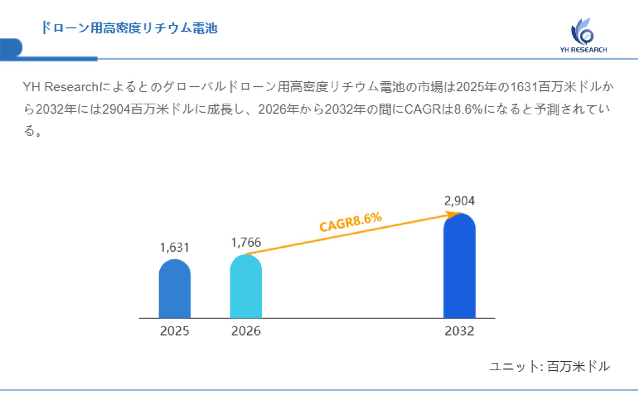 世界のドローン用高密度リチウム電池メーカー動向：売上、販売量、価格推移分析2026-2032-1