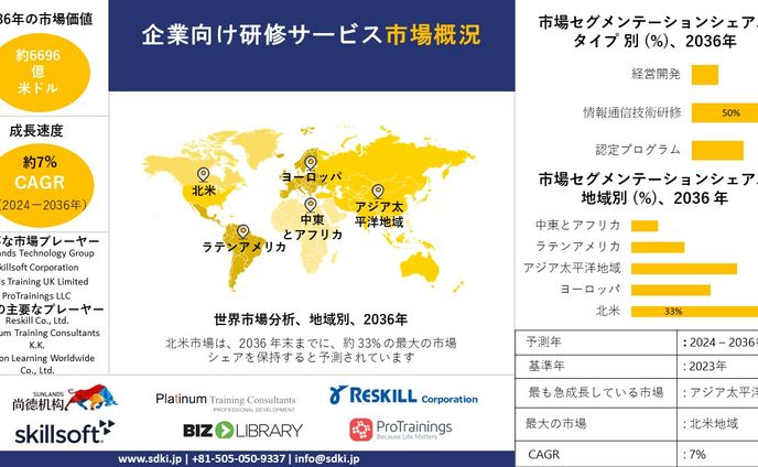 世界の企業研修サービス産業規模調査、シェア、動向、洞察、トップメーカー、需要分析概要 - 2024-2036年までの予測