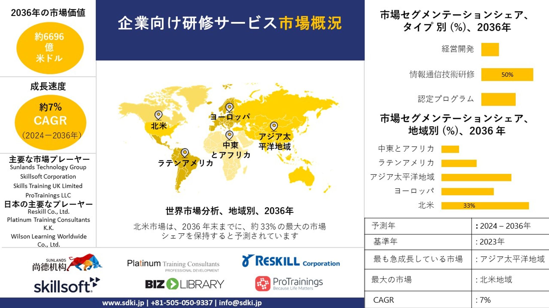 世界の企業研修サービス産業規模調査、シェア、動向、洞察、トップメーカー、需要分析概要 - 2024-2036年までの予測-1