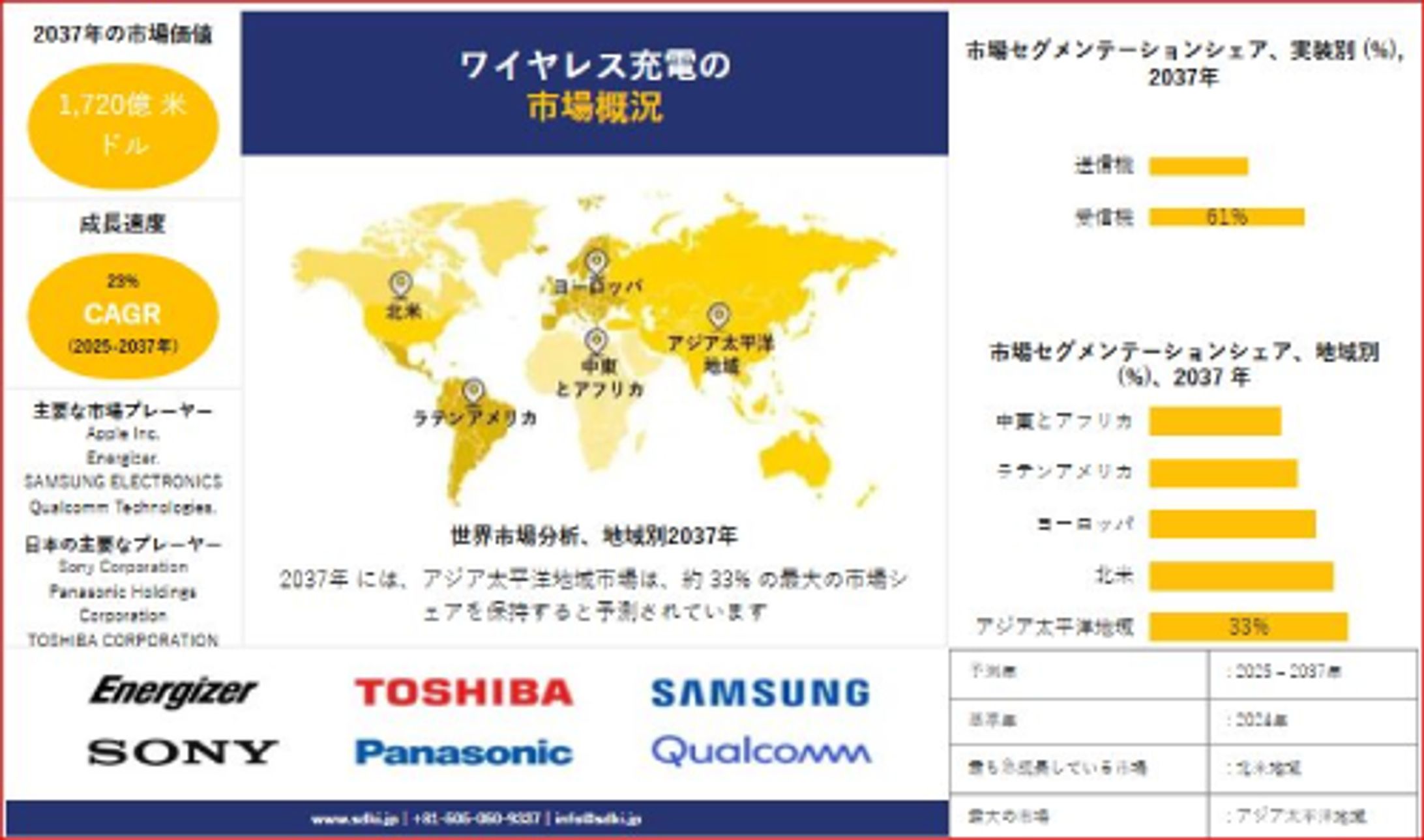ワイヤレス充電業界の調査、インサイト、市場規模、シェア、需要、成長、および2025年～2037年の予測-1