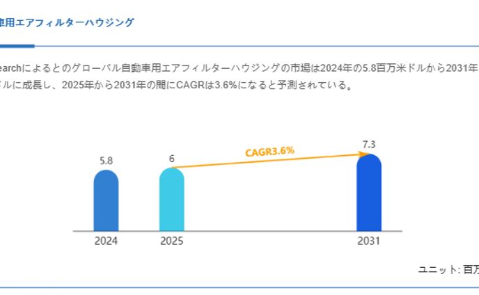 グローバル自動車用エアフィルターハウジング市場分析：シェア、トレンド、成長機会2025