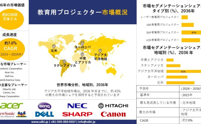 教育用プロジェクター市場調査レポートの規模とシェア、成長機会、およびトレンド洞察分析― タイプ別 (DLP 教育用プロジェクター、光源別、エンドユーザー別 および地域別―世界予測 2024―2036 年