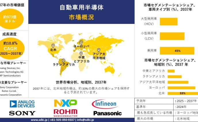 世界の自動車用半導体産業の成長、シェア、規模、洞察の概要と2025-2037年の予測