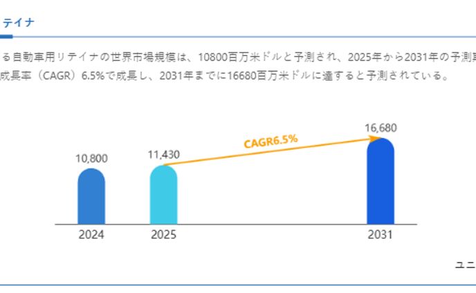 自動車用リテイナの世界市場調査：規模、シェア、成長率（2025-2031年）