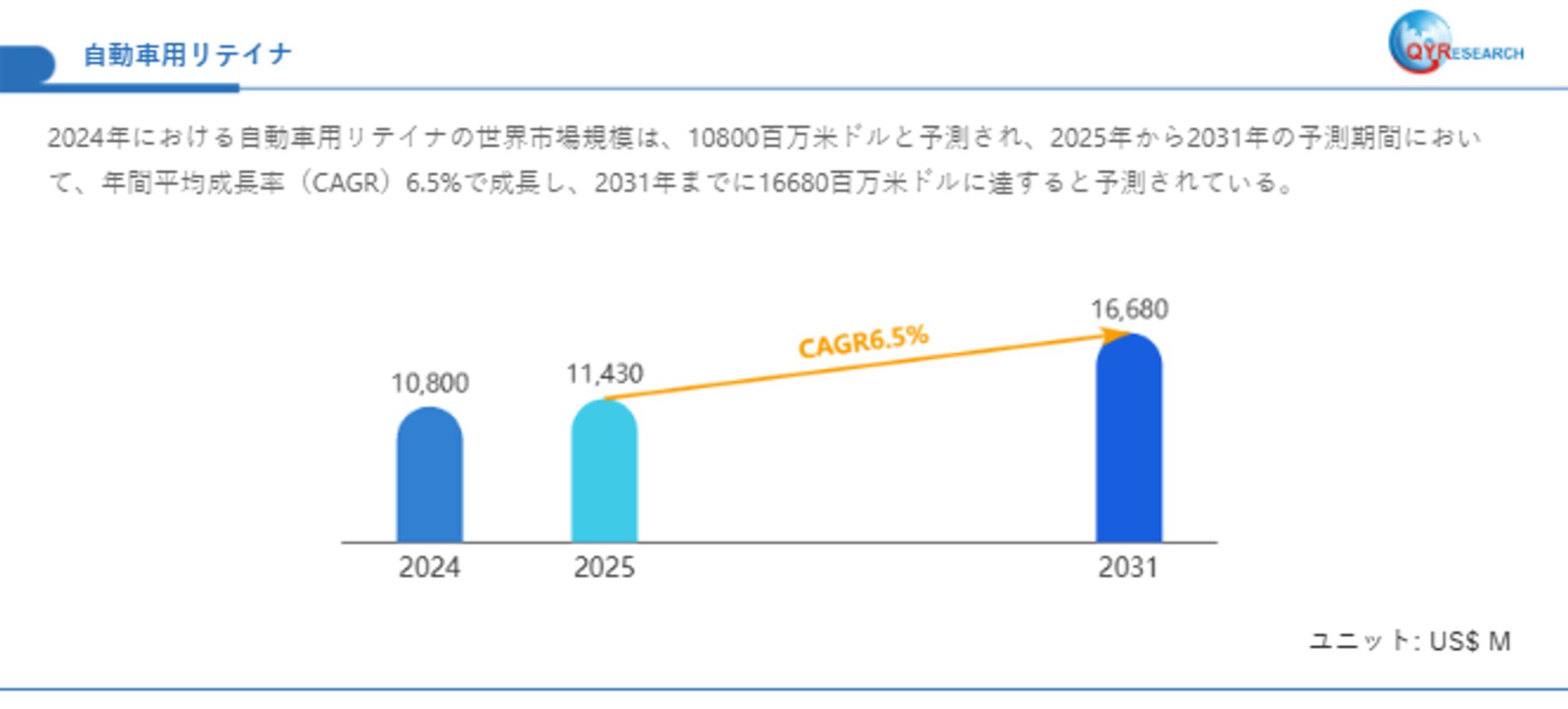 自動車用リテイナの世界市場調査：規模、シェア、成長率（2025-2031年）-1