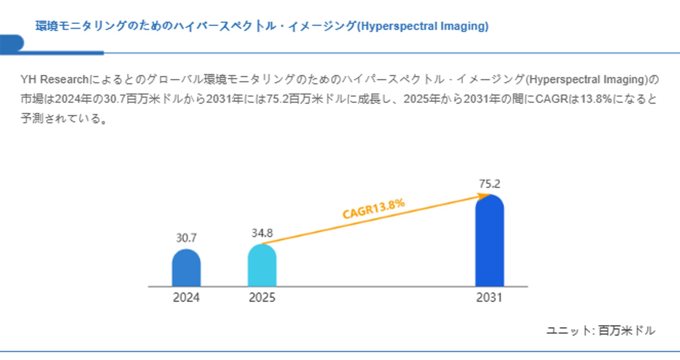 環境モニタリングのためのハイパースペクトル・イメージング(Hyperspectral Imaging)市場、CAGR13.8%で拡大し2031年には75.2百万米ドルへ-1