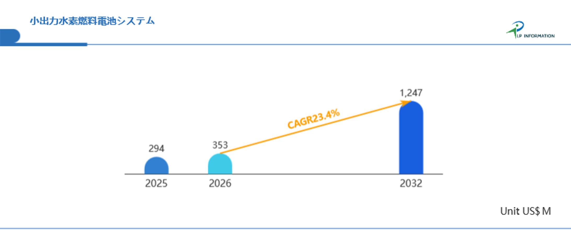 小出力水素燃料電池システム市場分析：世界市場の成長、動向、機会、産業予測2026-2032-1
