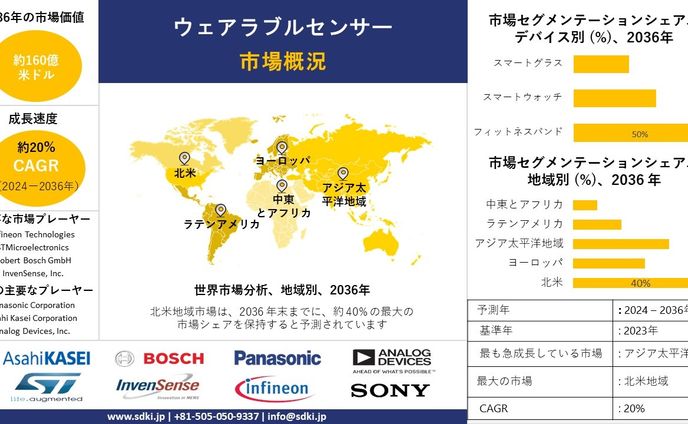 アナログフロントエンドイメージセンサー産業調査、シェア、サイズレポート、成長、需要、トップメーカー - 2024-2036年予測