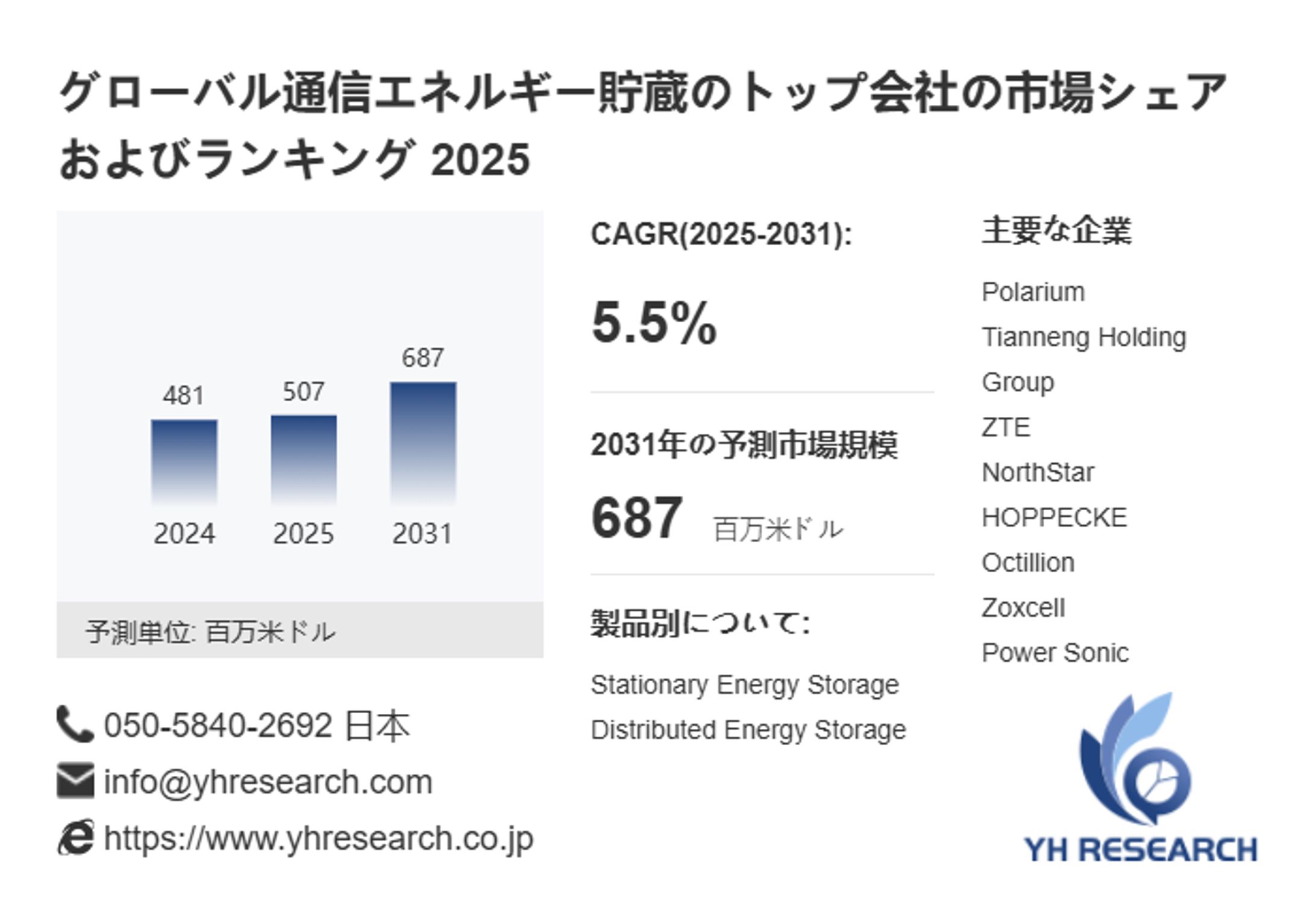 世界通信エネルギー貯蔵市場調査：2032年までCAGR5.5%で成長予測-1