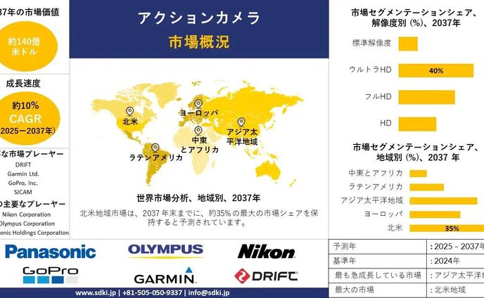 アクションカメラの世界市場調査、シェア、サイズレポート、成長、需要、トップメーカー - 2025-2037年予測