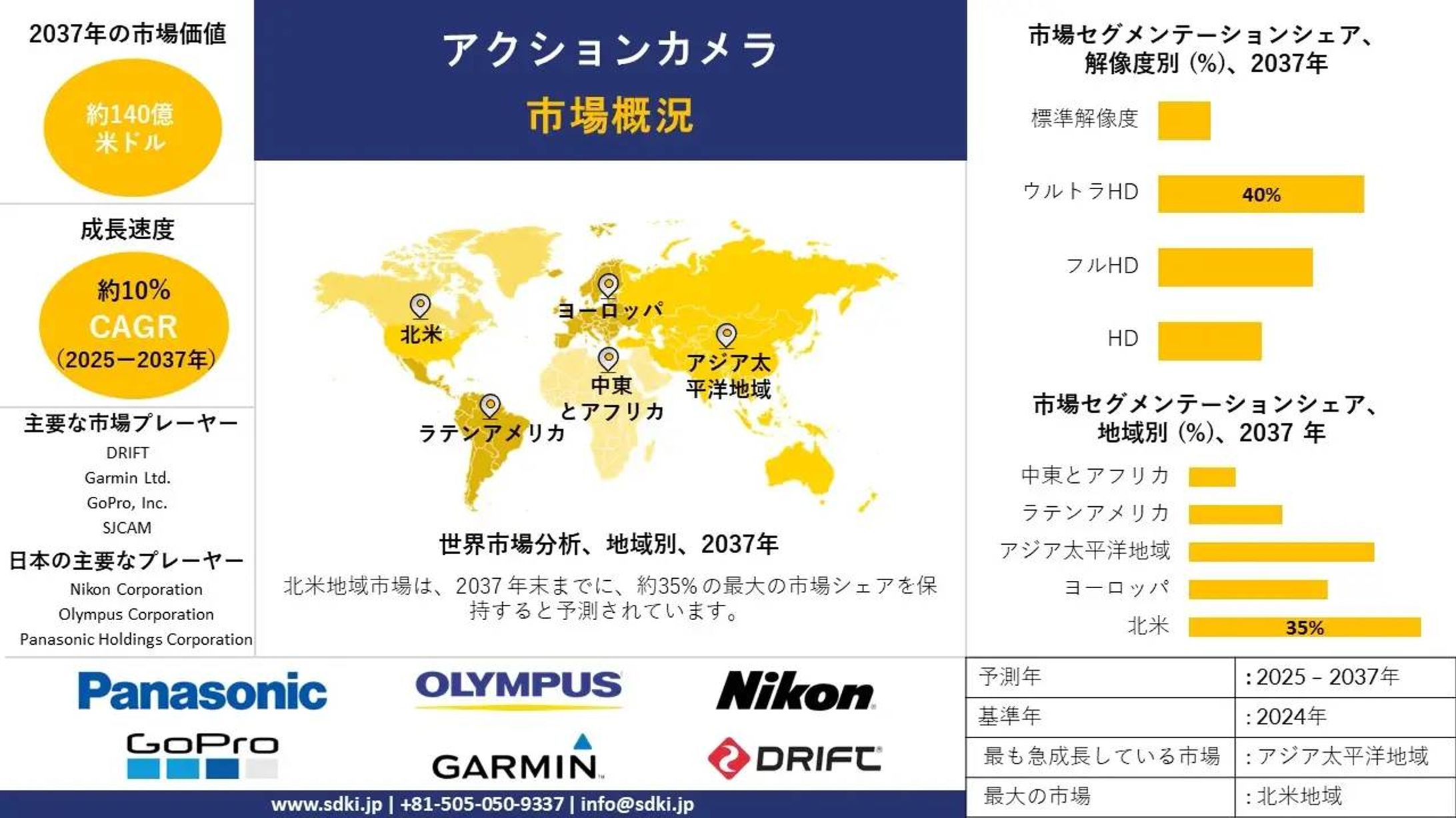 アクションカメラの世界市場調査、シェア、サイズレポート、成長、需要、トップメーカー - 2025-2037年予測-1