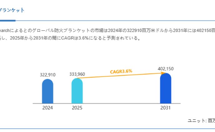 世界防火ブランケット市場調査：2031年までCAGR3.6%で成長予測