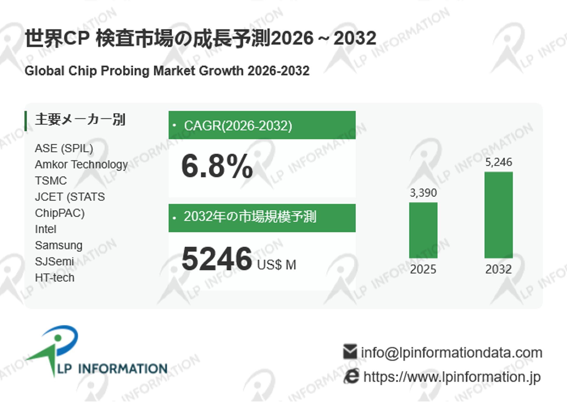 CP 検査の世界市場調査レポート:競合分析、予測2026-2032-1