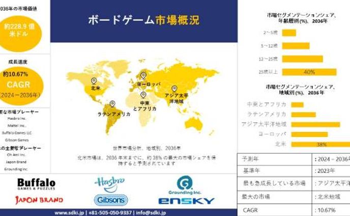 ボードゲーム 業界, 規模, シェア, レポート, 予測 2023-2035