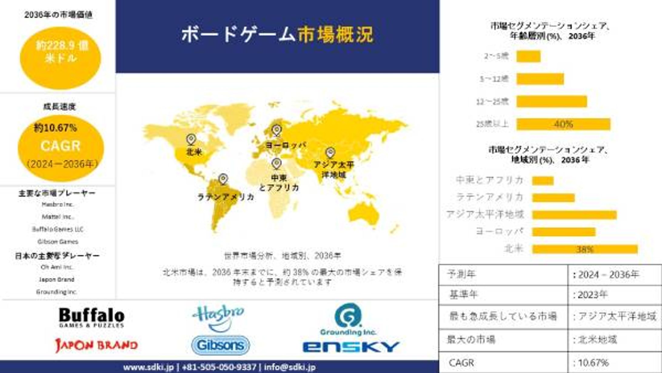 ボードゲーム 業界, 規模, シェア, レポート, 予測 2023-2035-1