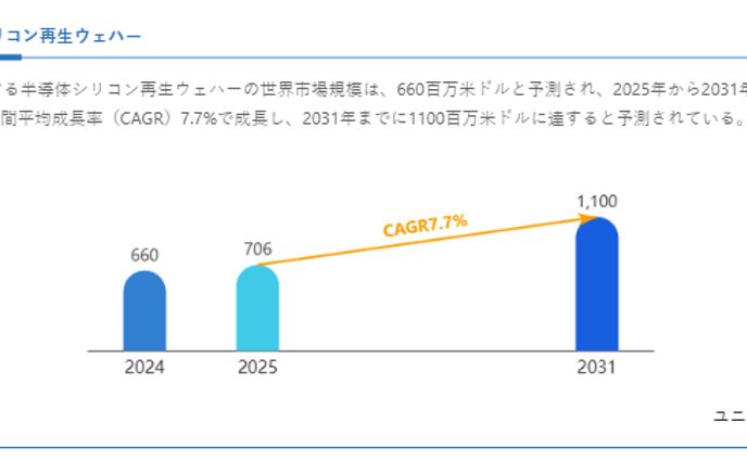 半導体シリコン再生ウェハー調査レポート：市場規模、産業分析、最新動向、予測2025-2031